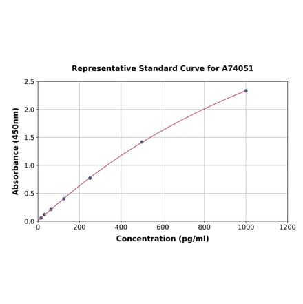 Standard Curve - Guinea Pig Natriuretic Peptides A ELISA Kit (A74051) - Antibodies.com