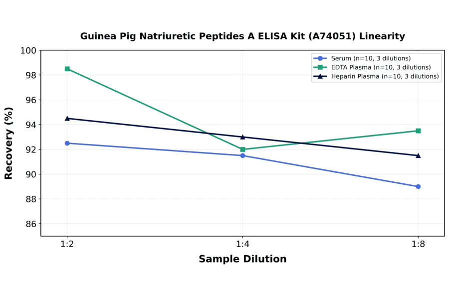 Linearity - Guinea Pig Natriuretic Peptides A ELISA Kit (A74051) - Antibodies.com