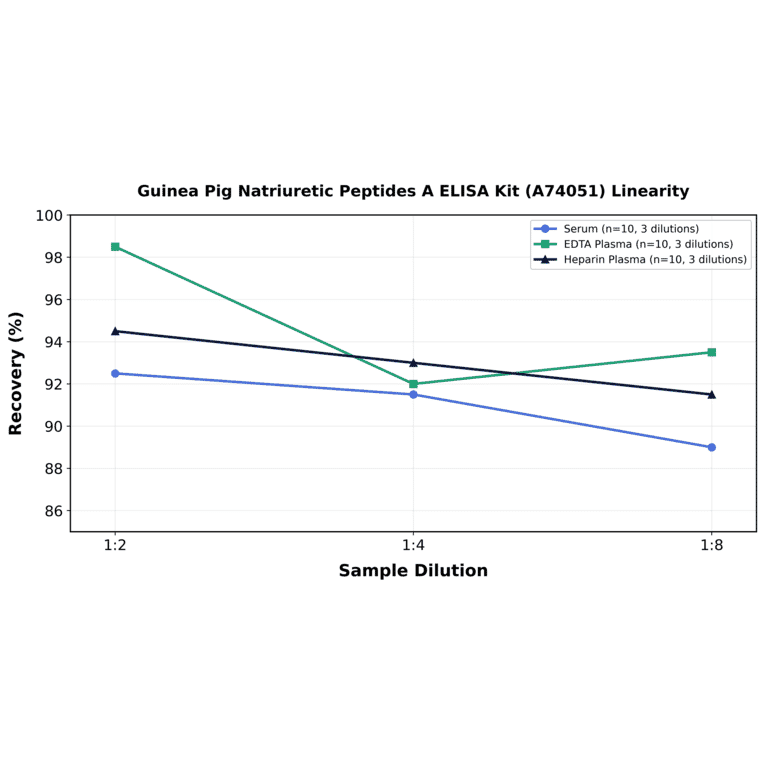 Linearity - Guinea Pig Natriuretic Peptides A ELISA Kit (A74051) - Antibodies.com