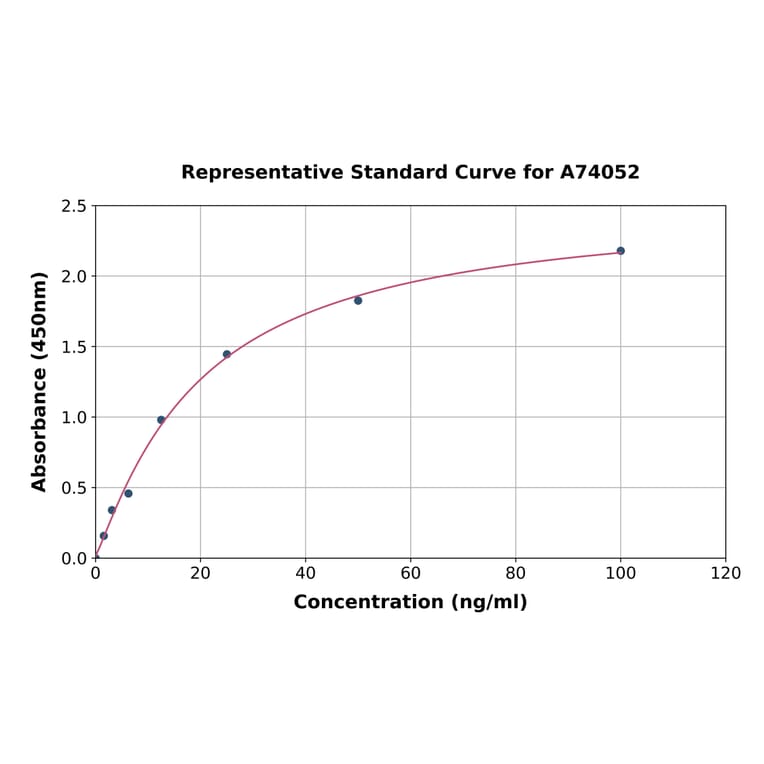 Standard Curve - Human Anti-Acetylcholine Receptor Antibody ELISA Kit (A74052) - Antibodies.com