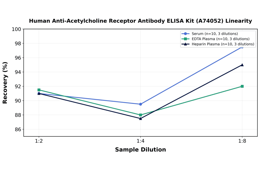 Linearity - Human Anti-Acetylcholine Receptor Antibody ELISA Kit (A74052) - Antibodies.com