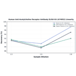 Linearity - Human Anti-Acetylcholine Receptor Antibody ELISA Kit (A74052) - Antibodies.com