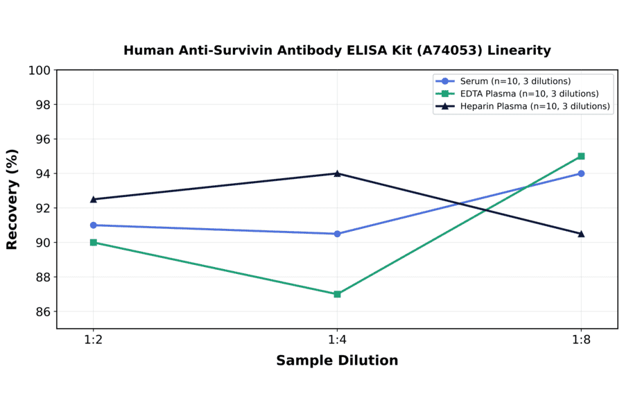 Linearity - Human Anti-Survivin Antibody ELISA Kit (A74053) - Antibodies.com