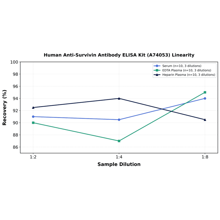 Linearity - Human Anti-Survivin Antibody ELISA Kit (A74053) - Antibodies.com