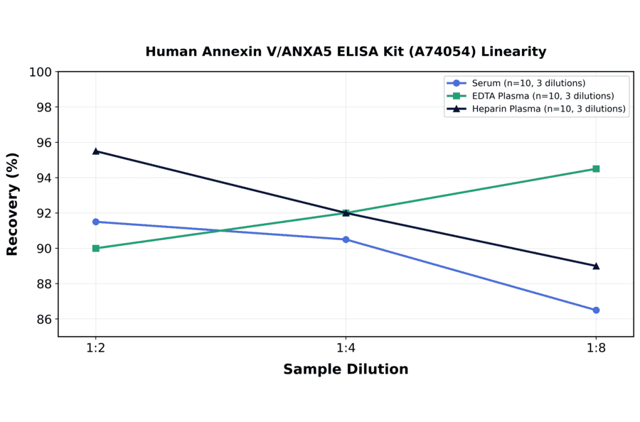 Linearity - Human Annexin V/ANXA5 ELISA Kit (A74054) - Antibodies.com