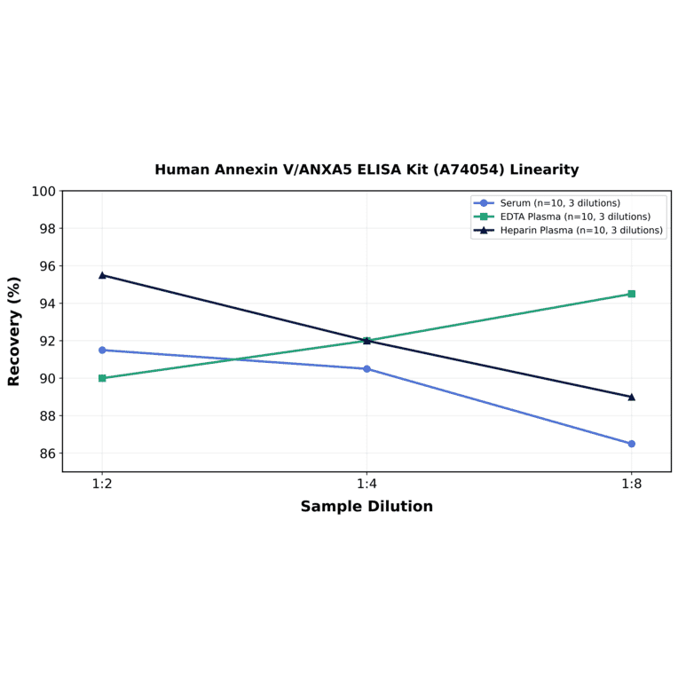 Linearity - Human Annexin V/ANXA5 ELISA Kit (A74054) - Antibodies.com