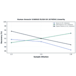 Linearity - Human Annexin V/ANXA5 ELISA Kit (A74054) - Antibodies.com