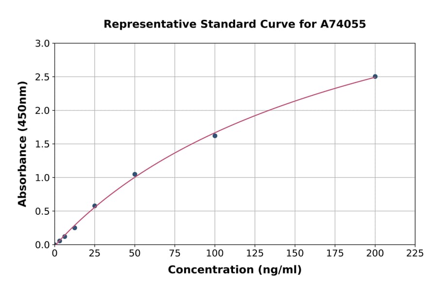 Standard Curve - Human Anti-Apolipoprotein A1 Antibody ELISA Kit (A74055) - Antibodies.com