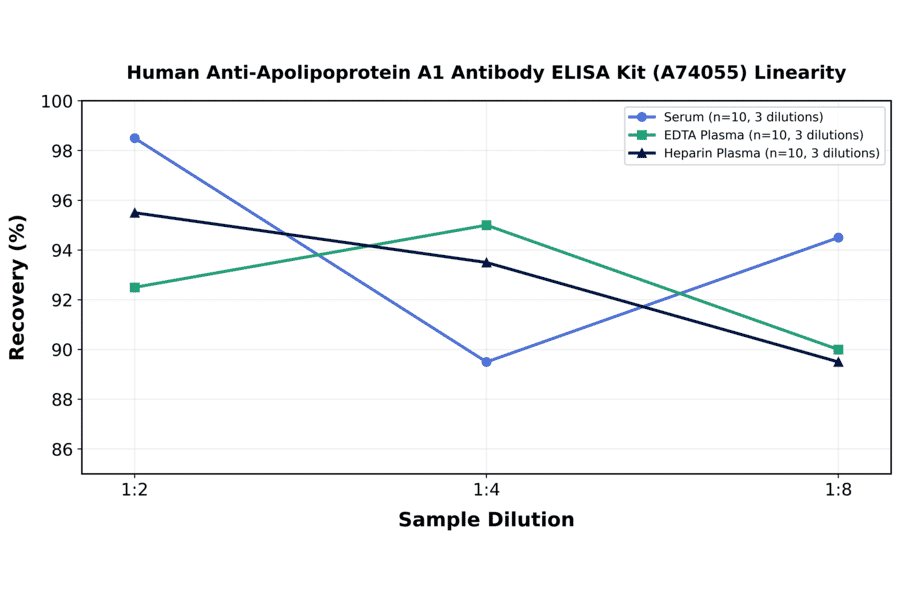 Linearity - Human Anti-Apolipoprotein A1 Antibody ELISA Kit (A74055) - Antibodies.com