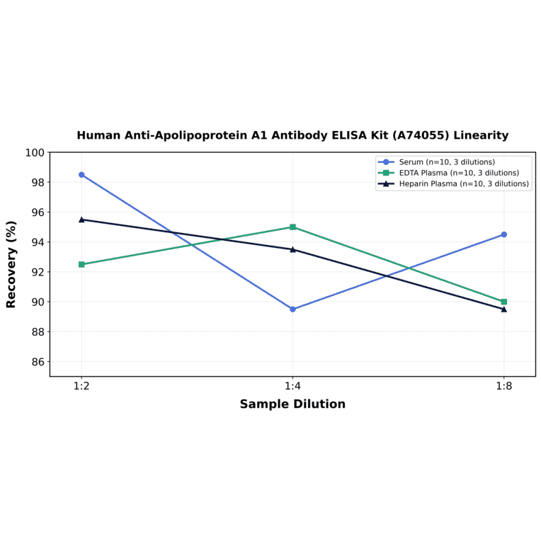 Linearity - Human Anti-Apolipoprotein A1 Antibody ELISA Kit (A74055) - Antibodies.com