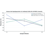 Linearity - Human Anti-Apolipoprotein A1 Antibody ELISA Kit (A74055) - Antibodies.com