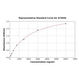 Standard Curve - Monkey Apolipoprotein B100 ELISA Kit (A74056) - Antibodies.com