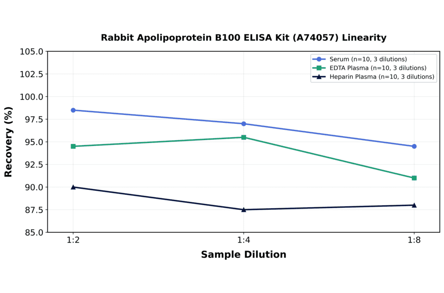 Linearity - Rabbit Apolipoprotein B100 ELISA Kit (A74057) - Antibodies.com