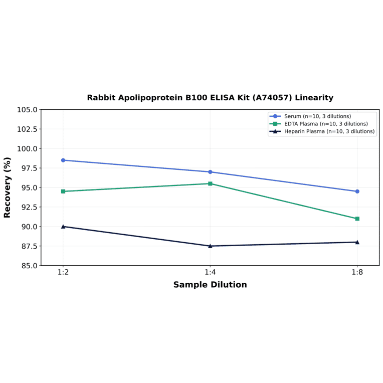 Linearity - Rabbit Apolipoprotein B100 ELISA Kit (A74057) - Antibodies.com