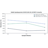 Linearity - Rabbit Apolipoprotein B100 ELISA Kit (A74057) - Antibodies.com