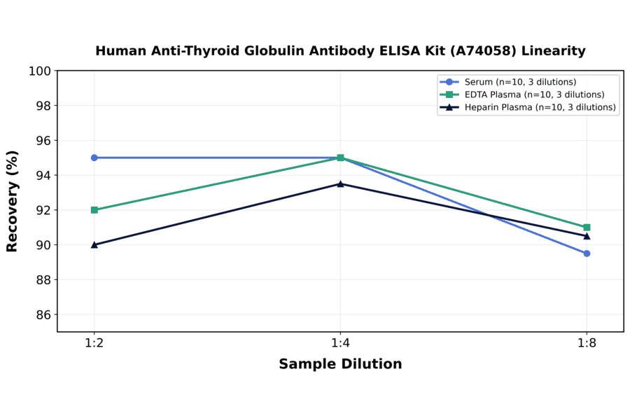 Linearity - Human Anti-Thyroid Globulin Antibody ELISA Kit (A74058) - Antibodies.com
