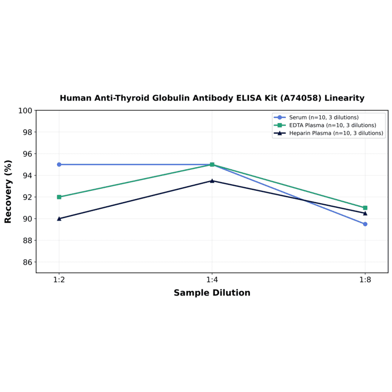Linearity - Human Anti-Thyroid Globulin Antibody ELISA Kit (A74058) - Antibodies.com