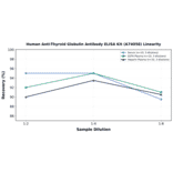 Linearity - Human Anti-Thyroid Globulin Antibody ELISA Kit (A74058) - Antibodies.com