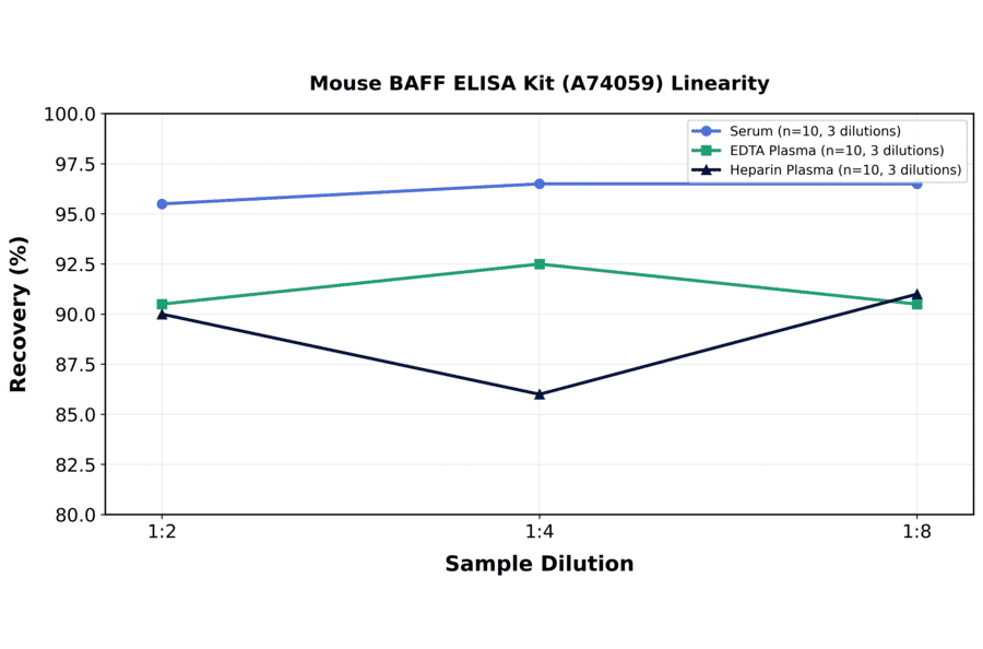 Linearity - Mouse BAFF ELISA Kit (A74059) - Antibodies.com