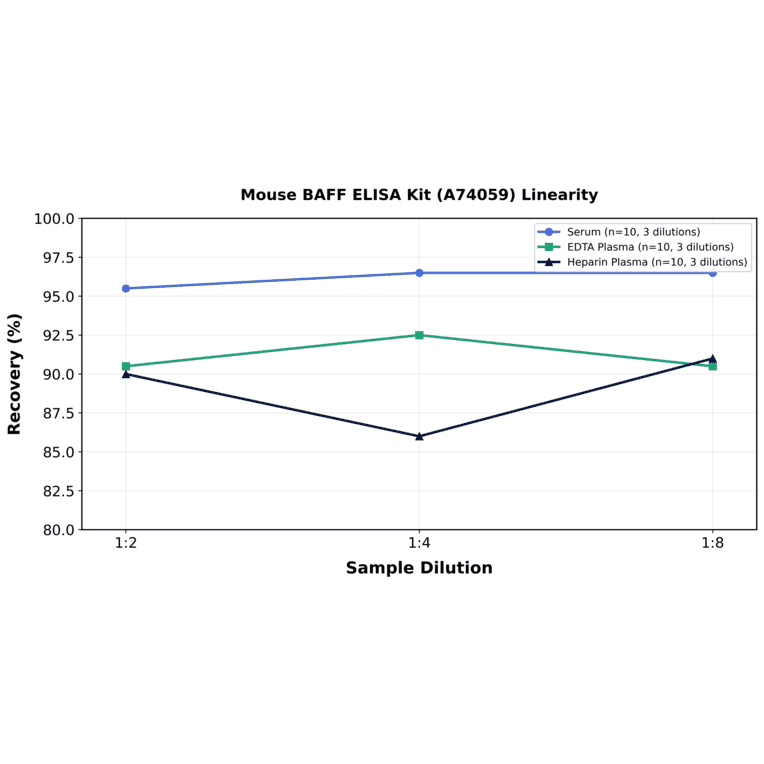 Linearity - Mouse BAFF ELISA Kit (A74059) - Antibodies.com