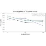 Linearity - Guinea Pig BDNF ELISA Kit (A74060) - Antibodies.com