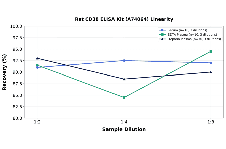 Linearity - Rat CD38 ELISA Kit (A74064) - Antibodies.com