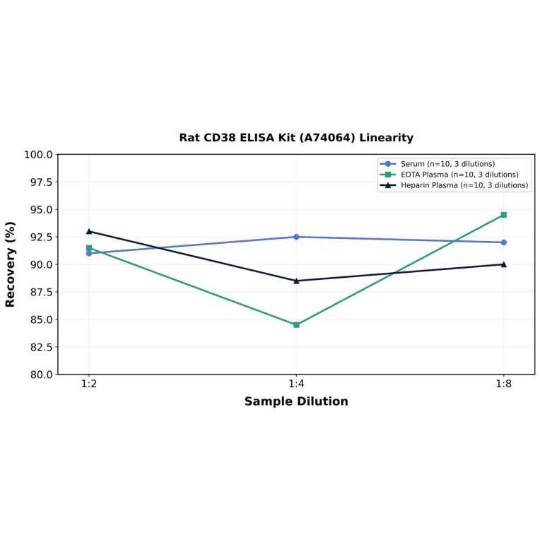 Linearity - Rat CD38 ELISA Kit (A74064) - Antibodies.com