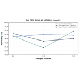 Linearity - Rat CD38 ELISA Kit (A74064) - Antibodies.com