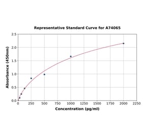 Standard Curve - Mouse Eotaxin ELISA Kit (A74065) - Antibodies.com