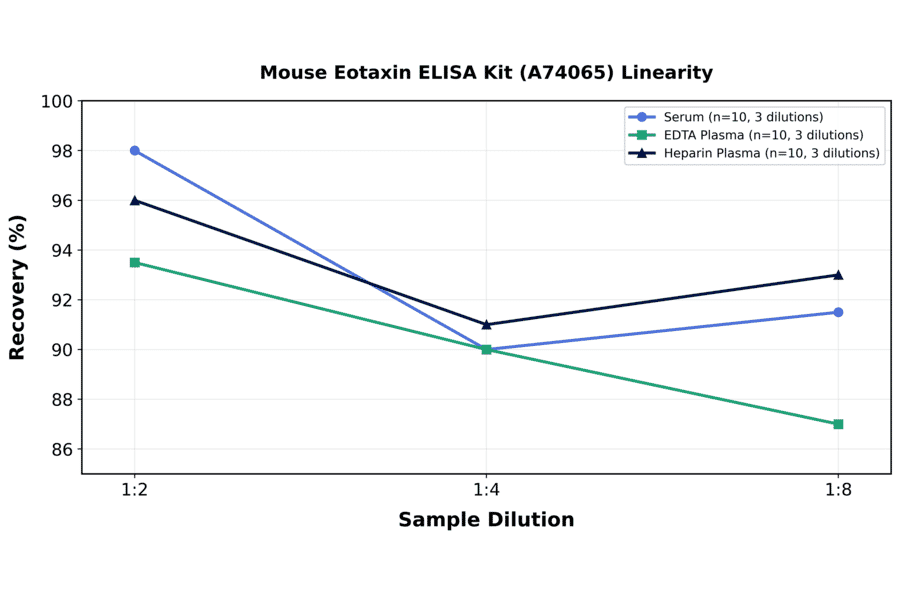 Linearity - Mouse Eotaxin ELISA Kit (A74065) - Antibodies.com