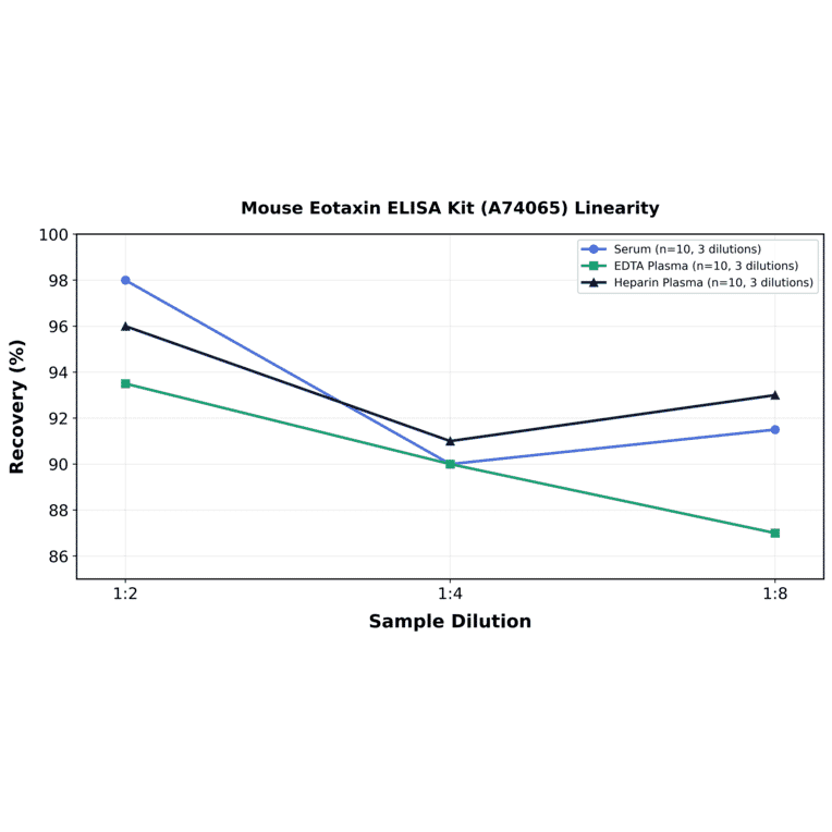Linearity - Mouse Eotaxin ELISA Kit (A74065) - Antibodies.com