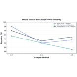 Linearity - Mouse Eotaxin ELISA Kit (A74065) - Antibodies.com