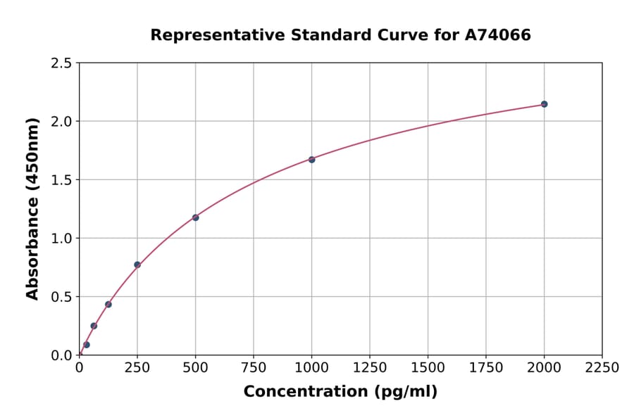 Standard Curve - Mouse MCP5 ELISA Kit (A74066) - Antibodies.com