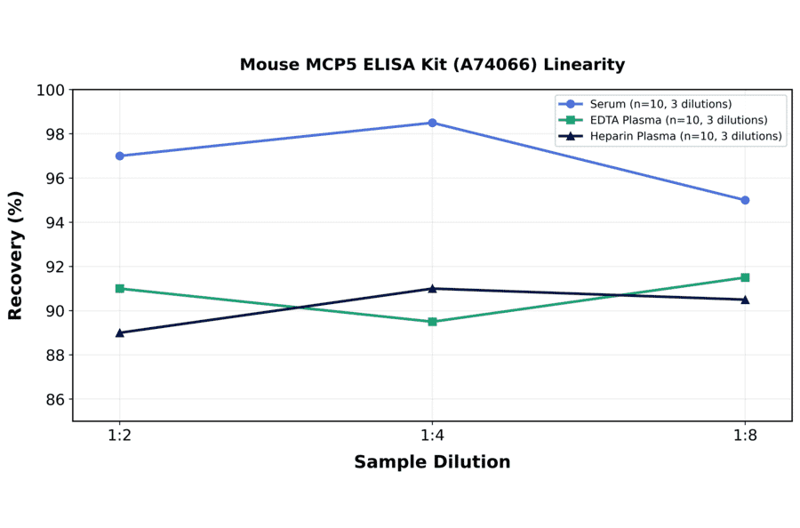 Linearity - Mouse MCP5 ELISA Kit (A74066) - Antibodies.com