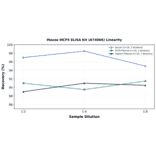 Linearity - Mouse MCP5 ELISA Kit (A74066) - Antibodies.com