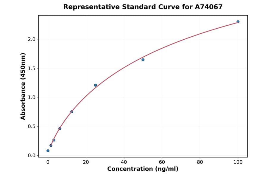 Standard Curve - Chicken Acetylcholinesterase ELISA Kit (A74067) - Antibodies.com