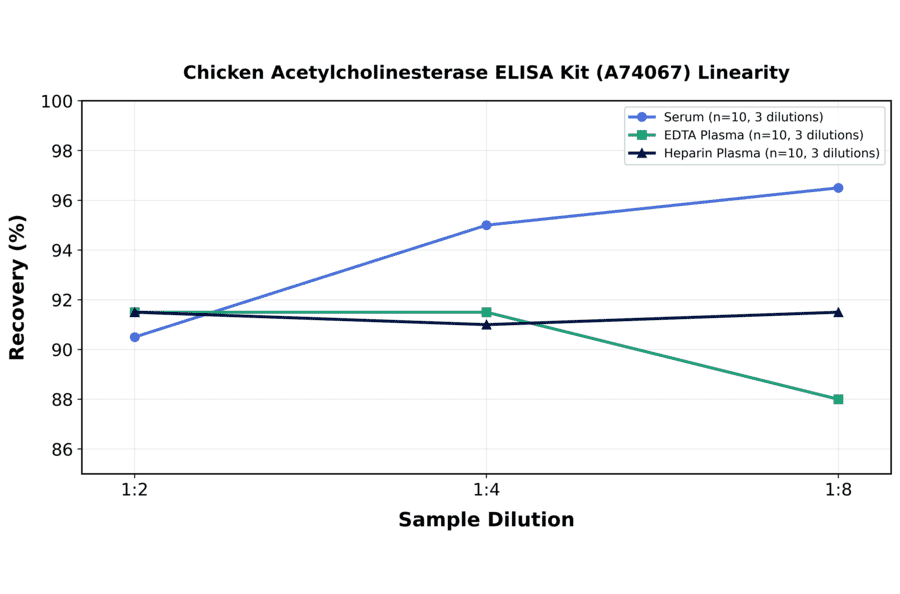 Linearity - Chicken Acetylcholinesterase ELISA Kit (A74067) - Antibodies.com