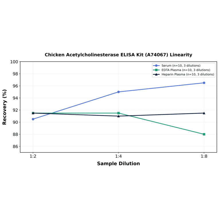 Linearity - Chicken Acetylcholinesterase ELISA Kit (A74067) - Antibodies.com