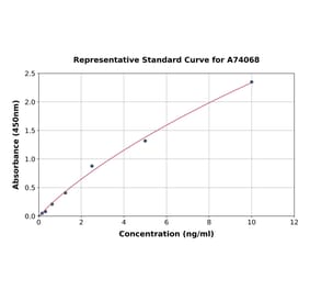 Standard Curve - Mouse C Peptide ELISA Kit (A74068) - Antibodies.com