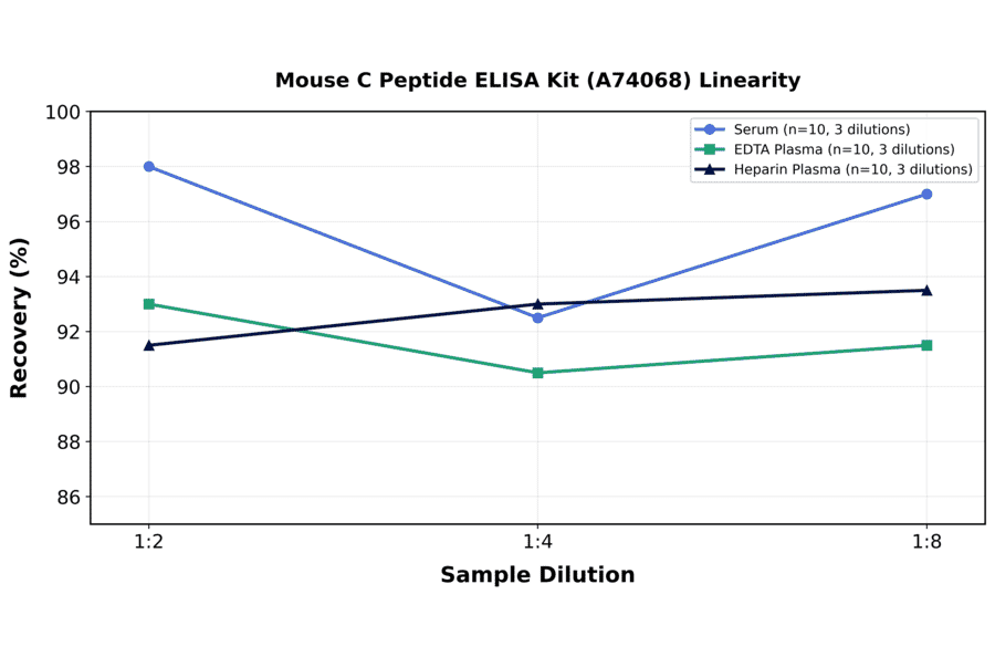 Linearity - Mouse C Peptide ELISA Kit (A74068) - Antibodies.com