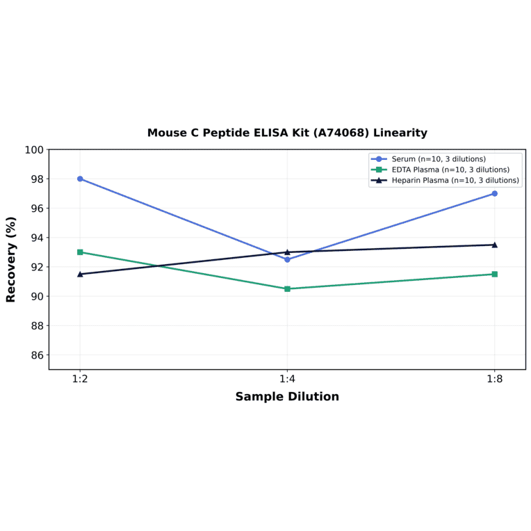 Linearity - Mouse C Peptide ELISA Kit (A74068) - Antibodies.com