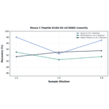 Linearity - Mouse C Peptide ELISA Kit (A74068) - Antibodies.com
