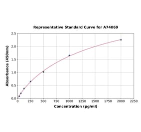 Standard Curve - Rat Cardiac Troponin I ELISA Kit (A74069) - Antibodies.com