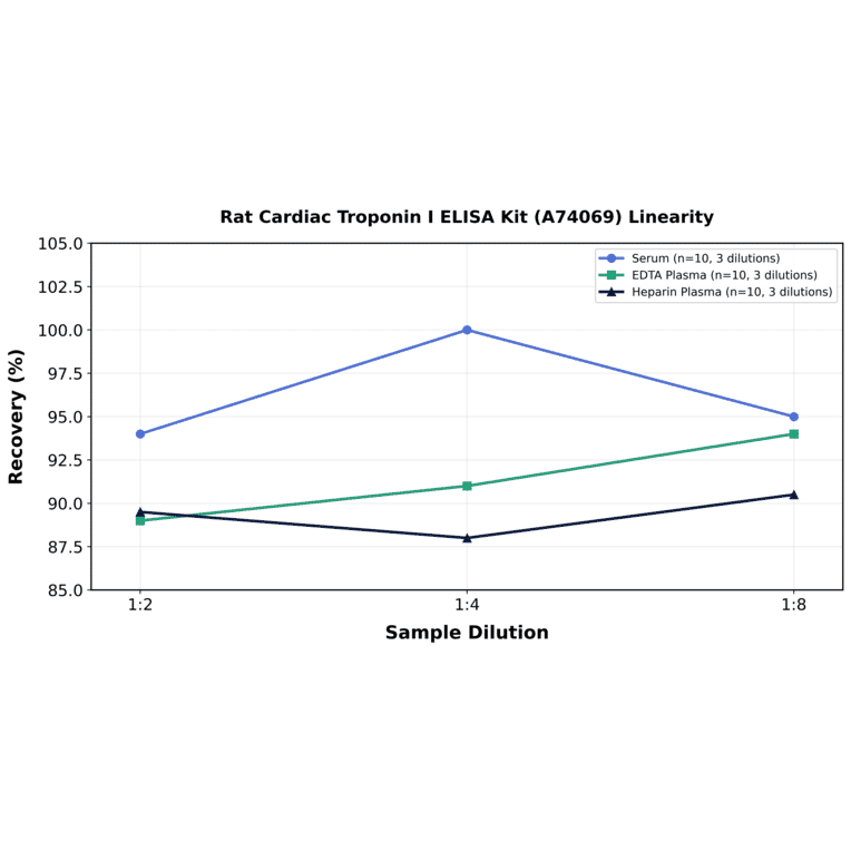Linearity - Rat Cardiac Troponin I ELISA Kit (A74069) - Antibodies.com