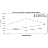 Linearity - Rat Cardiac Troponin I ELISA Kit (A74069) - Antibodies.com