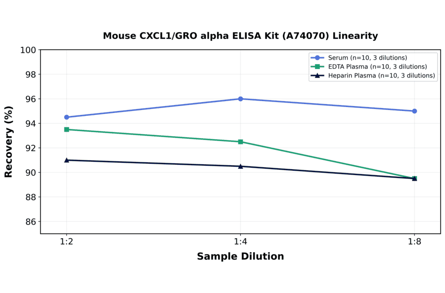 Linearity - Mouse CXCL1/GRO alpha ELISA Kit (A74070) - Antibodies.com