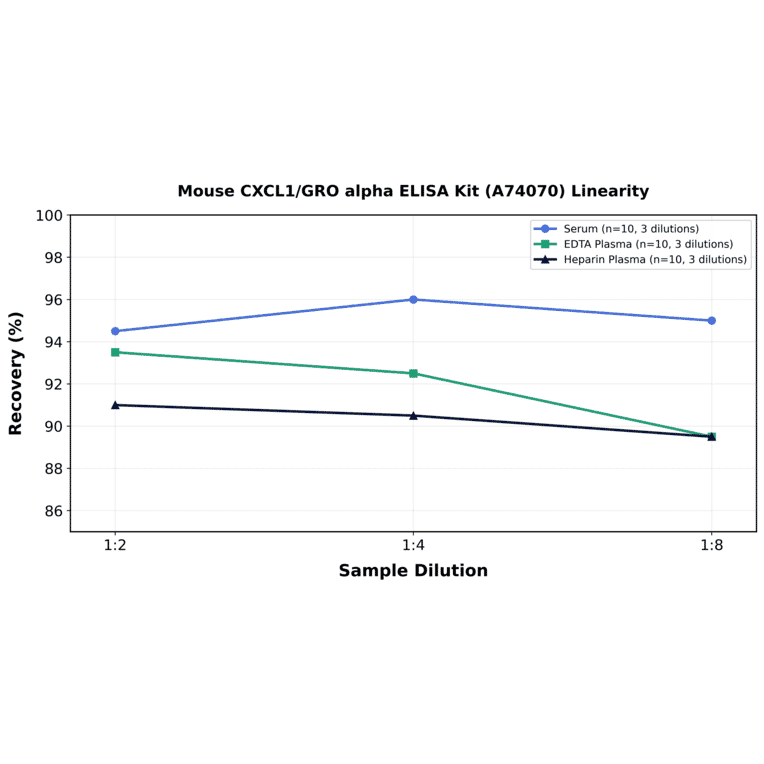Linearity - Mouse CXCL1/GRO alpha ELISA Kit (A74070) - Antibodies.com