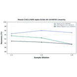 Linearity - Mouse CXCL1/GRO alpha ELISA Kit (A74070) - Antibodies.com