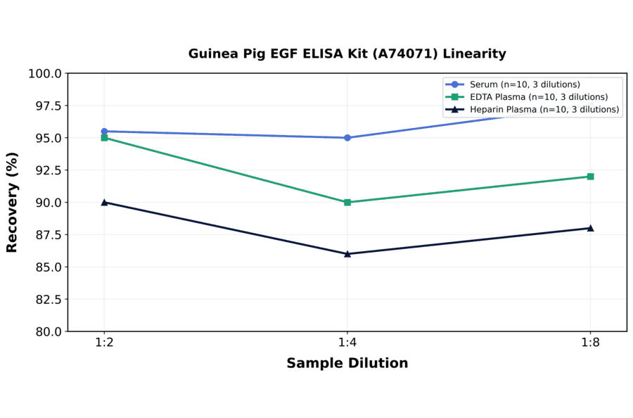 Linearity - Guinea Pig EGF ELISA Kit (A74071) - Antibodies.com
