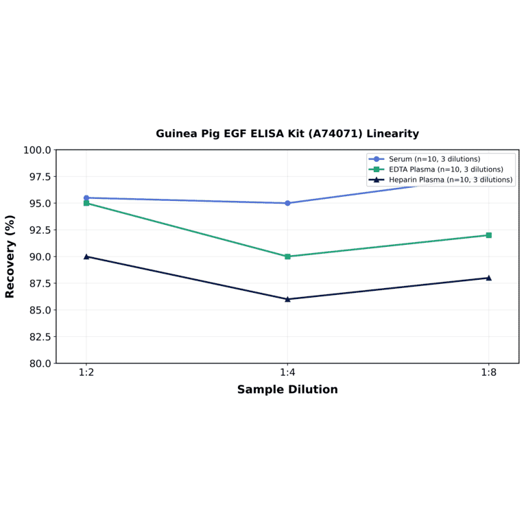 Linearity - Guinea Pig EGF ELISA Kit (A74071) - Antibodies.com